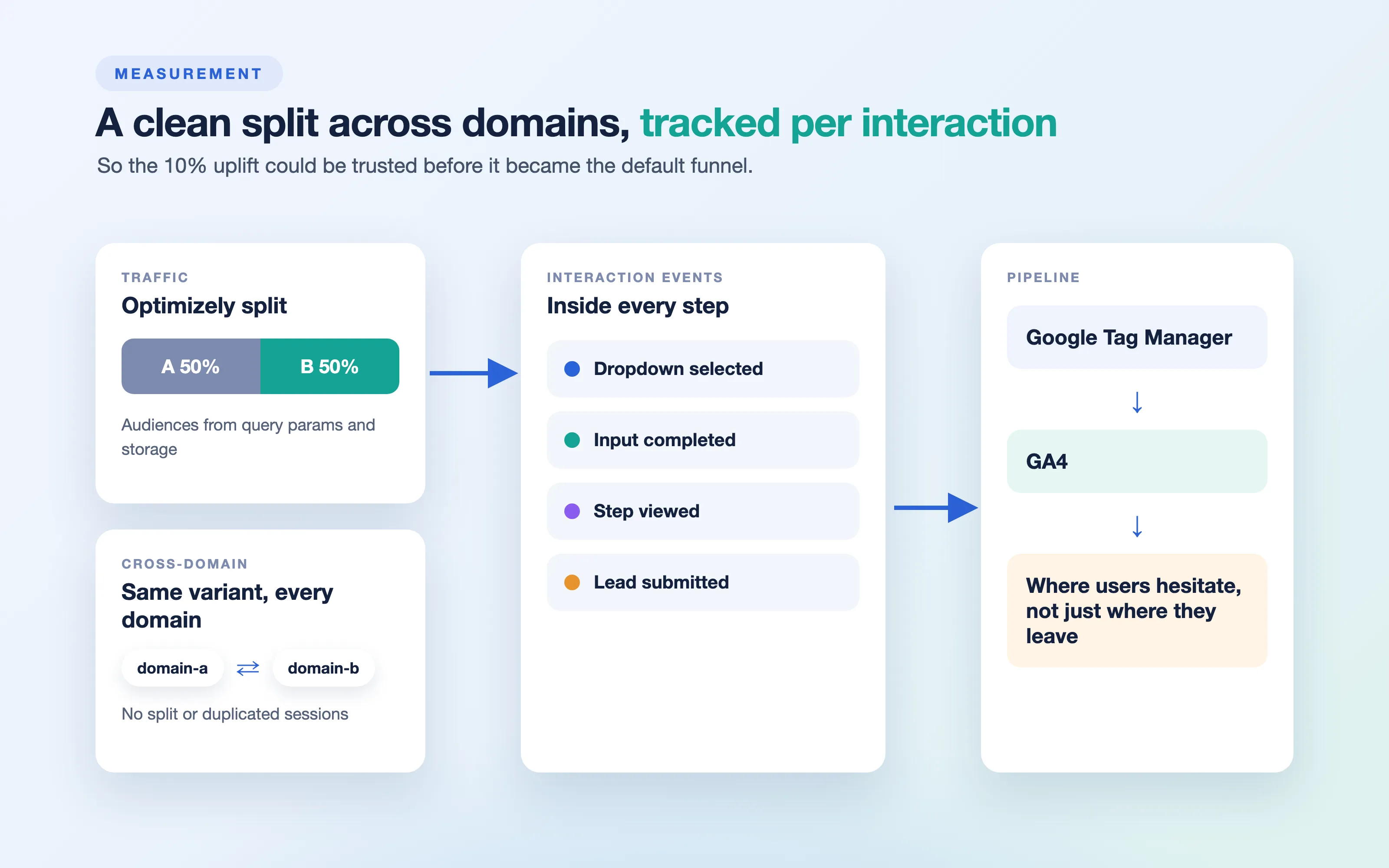 A clean split across domains, tracked per interaction.