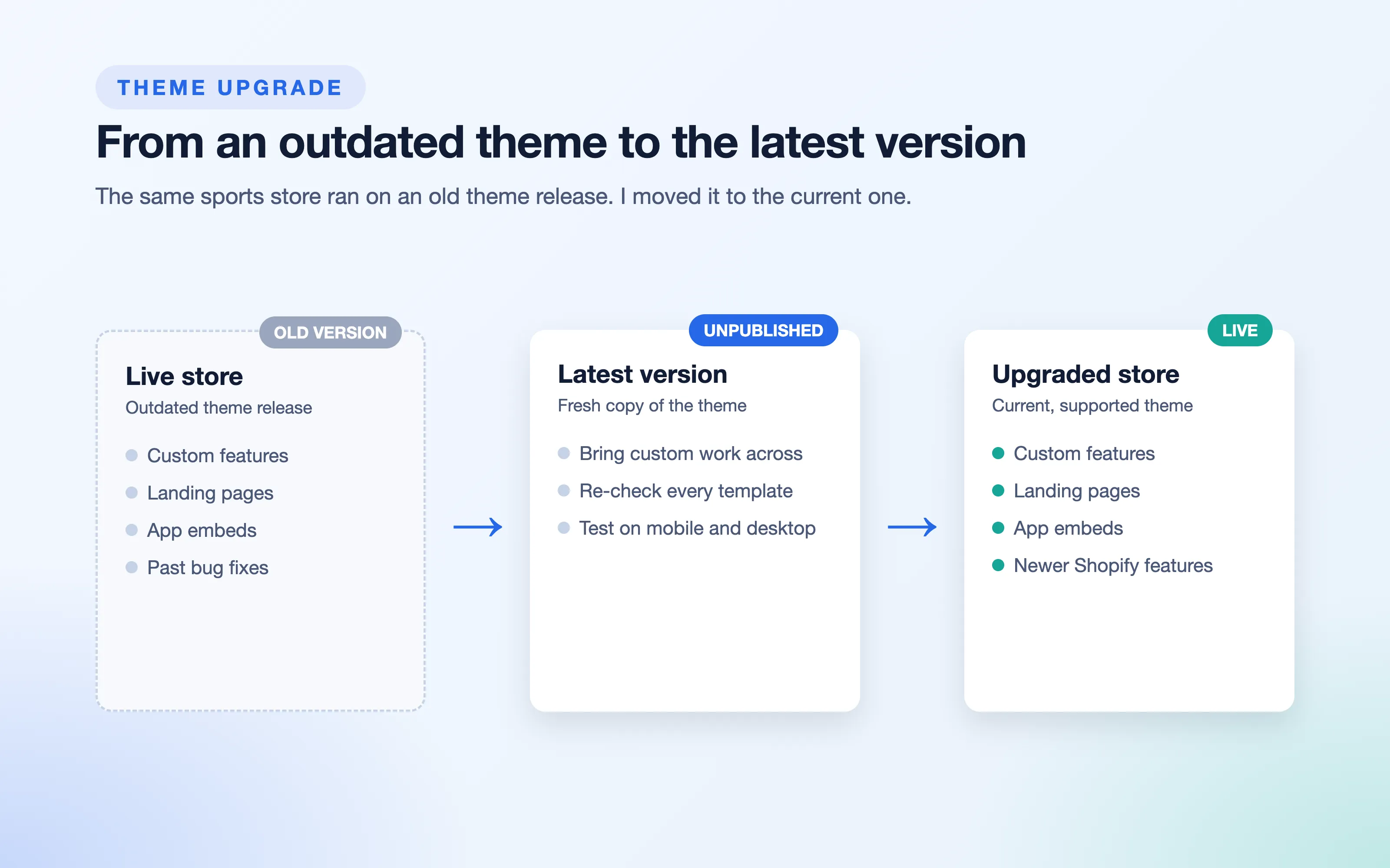 From an outdated theme to the latest version.