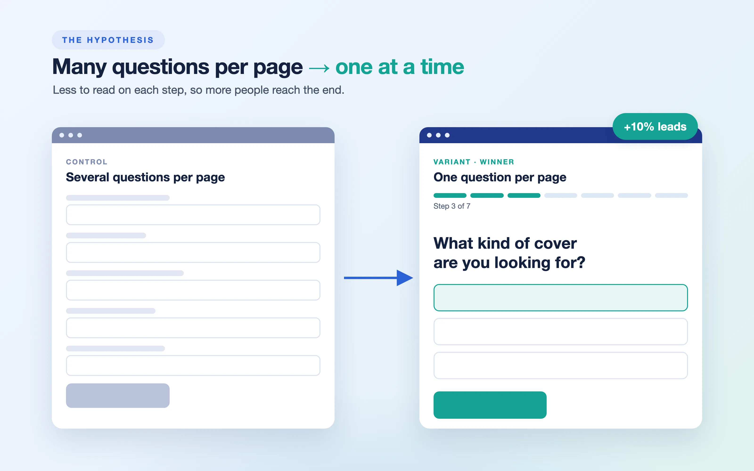 Diagram comparing a form with many questions per page to one question per page, marked +10% leads