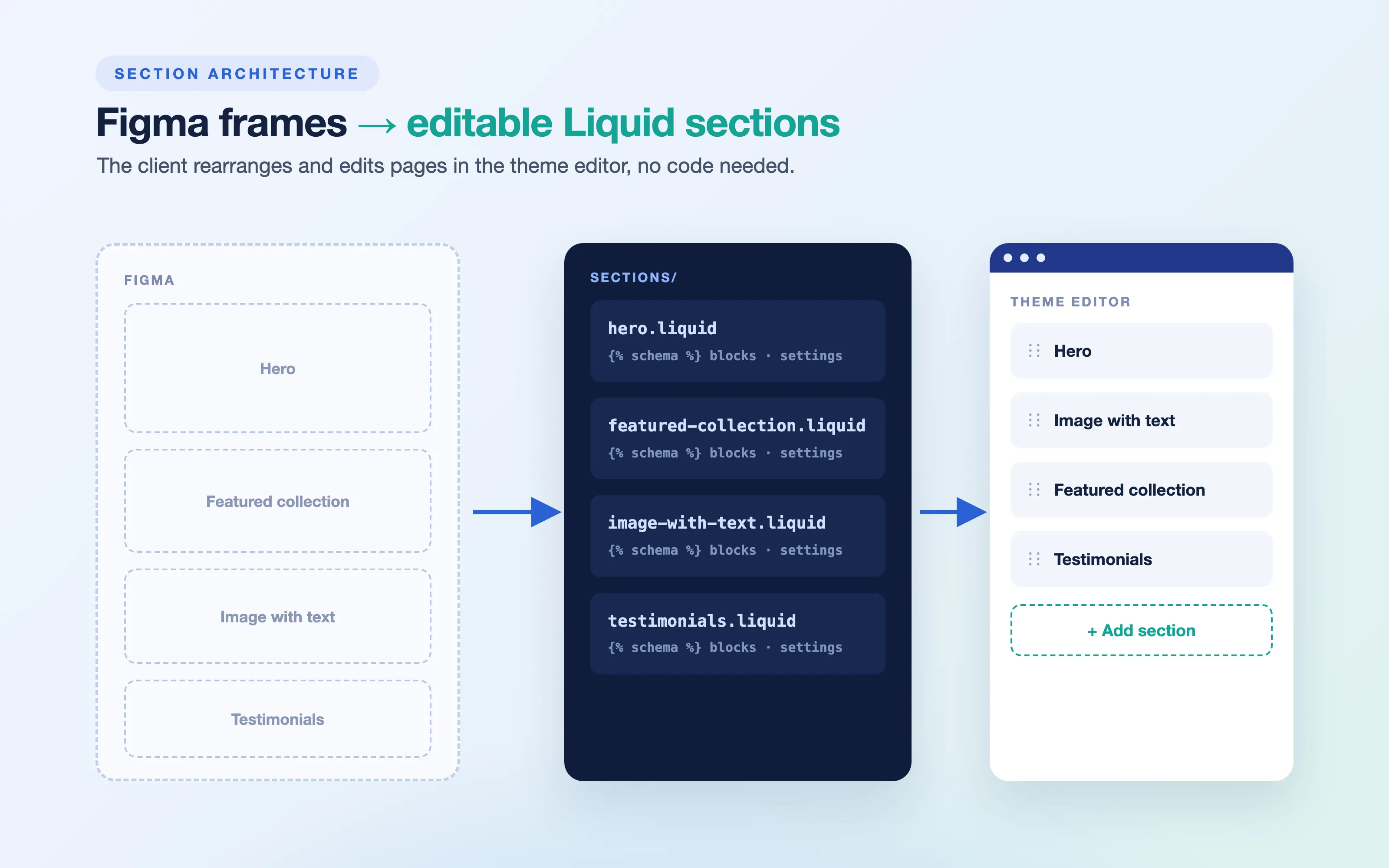 Figma frames → editable Liquid sections.