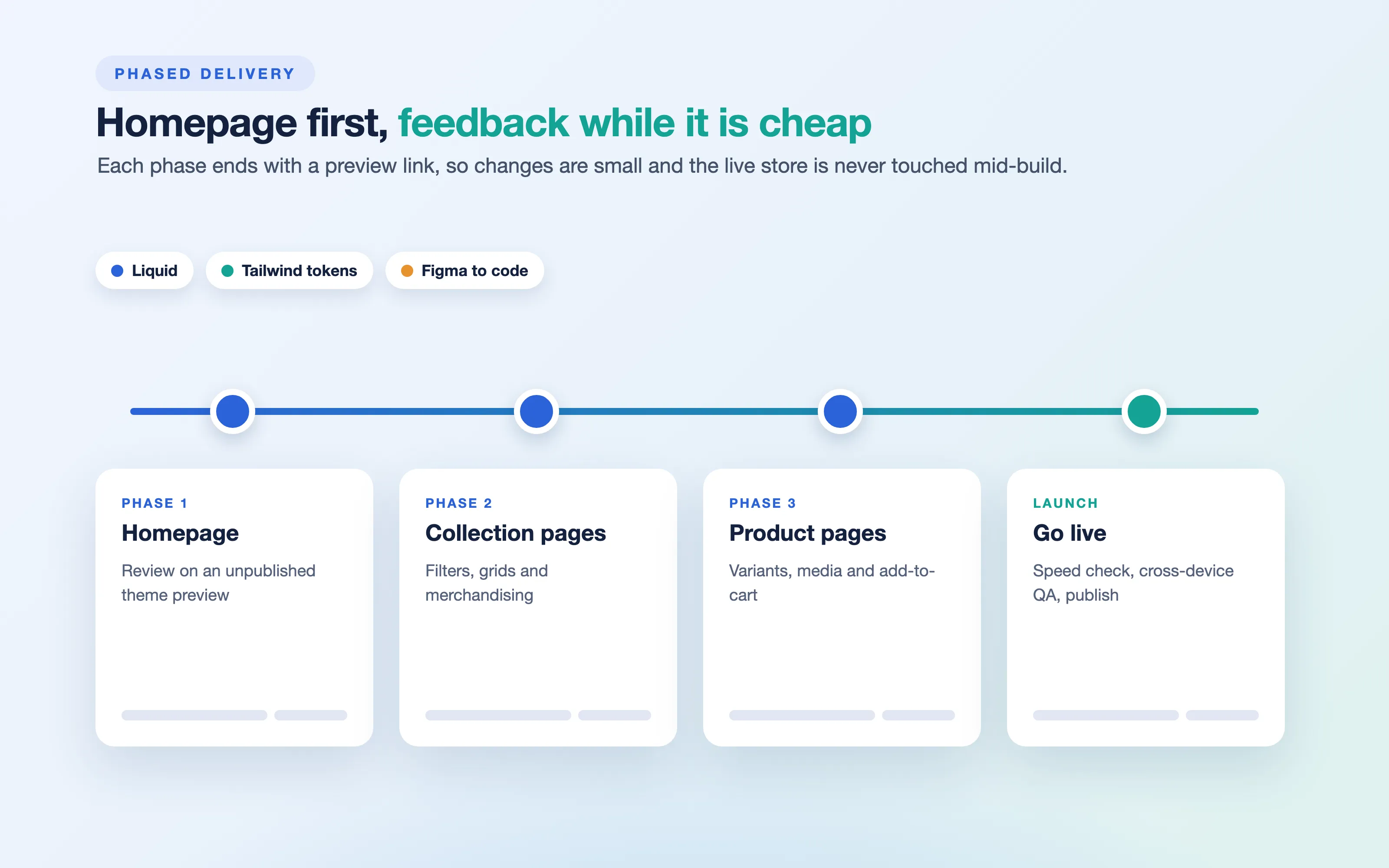 Homepage first, feedback while it is cheap.