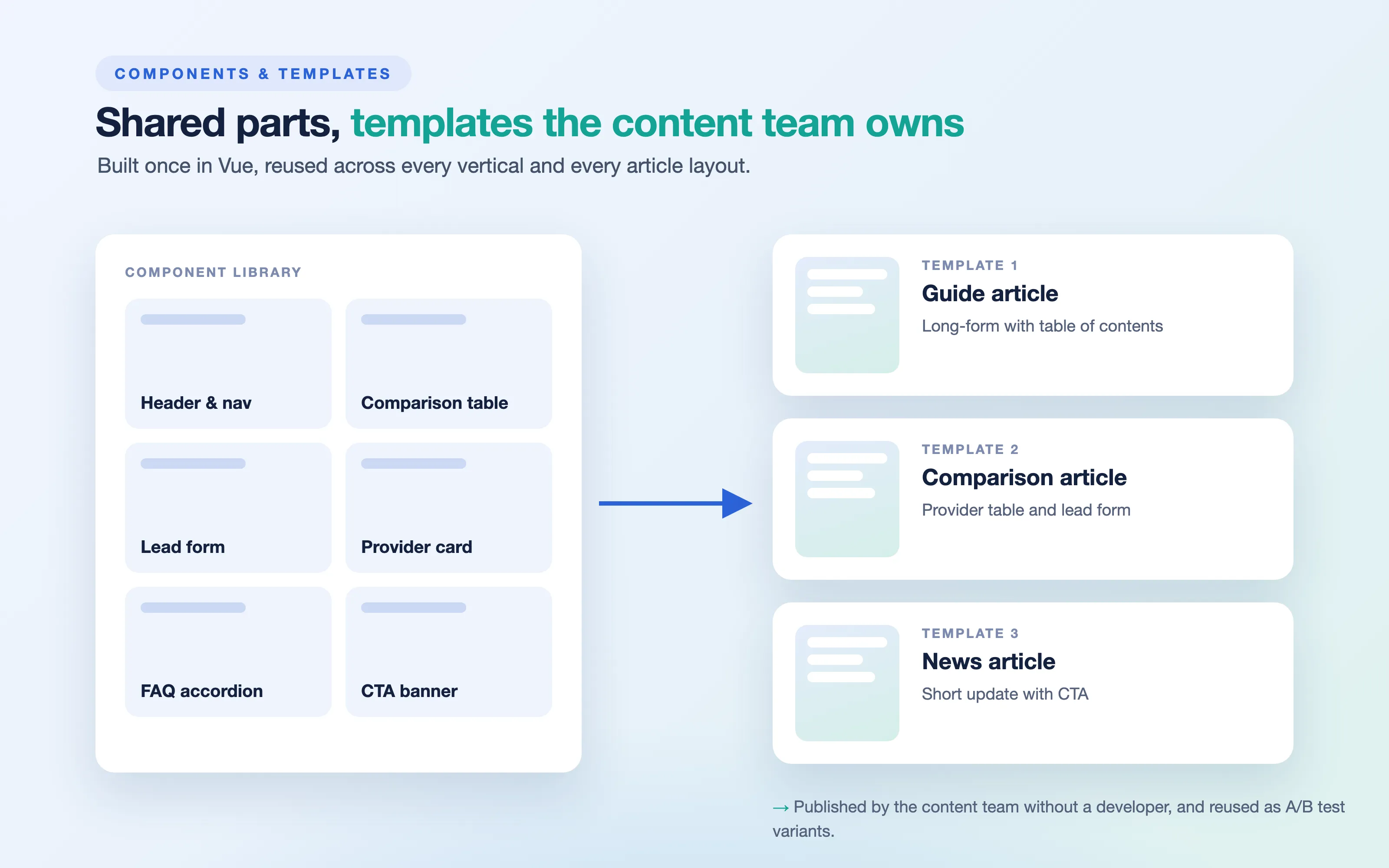 Shared parts, templates the content team owns.