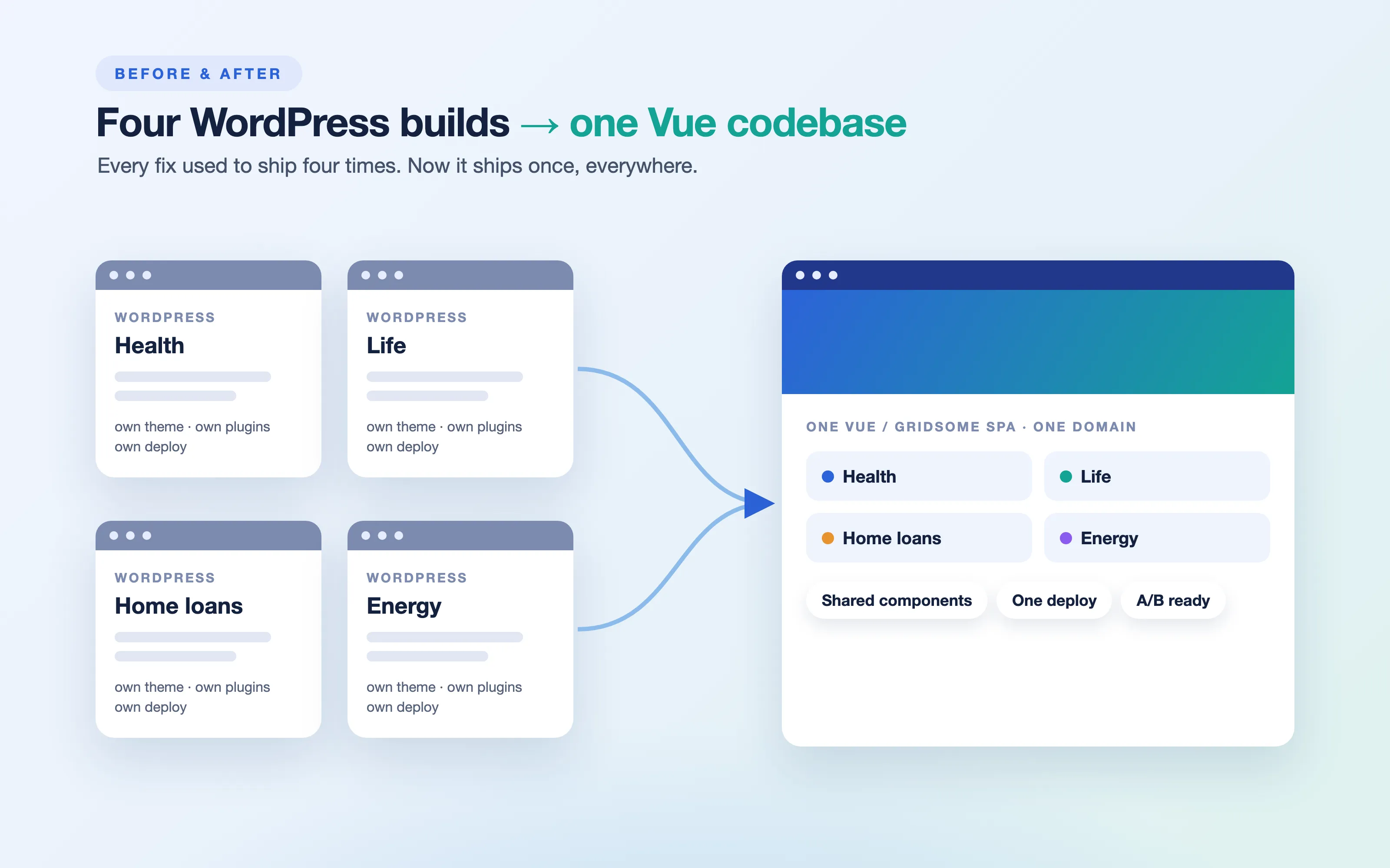 Diagram of four WordPress sites merging into one Vue platform